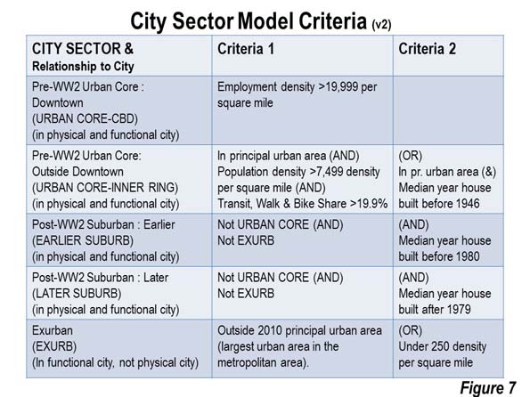 sector model city example