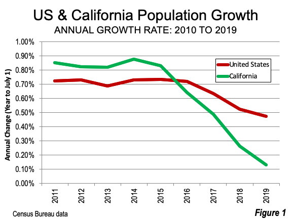US Population Growth Down 1/3 California Down 85% | Newgeography.com