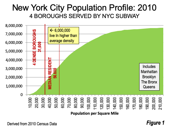 NYC Boroughs Served by NYC Subway