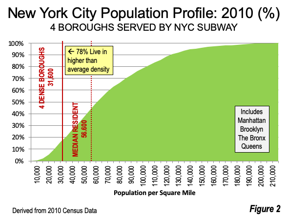 NYC Population Density in Boroughs Served by NYC Subway