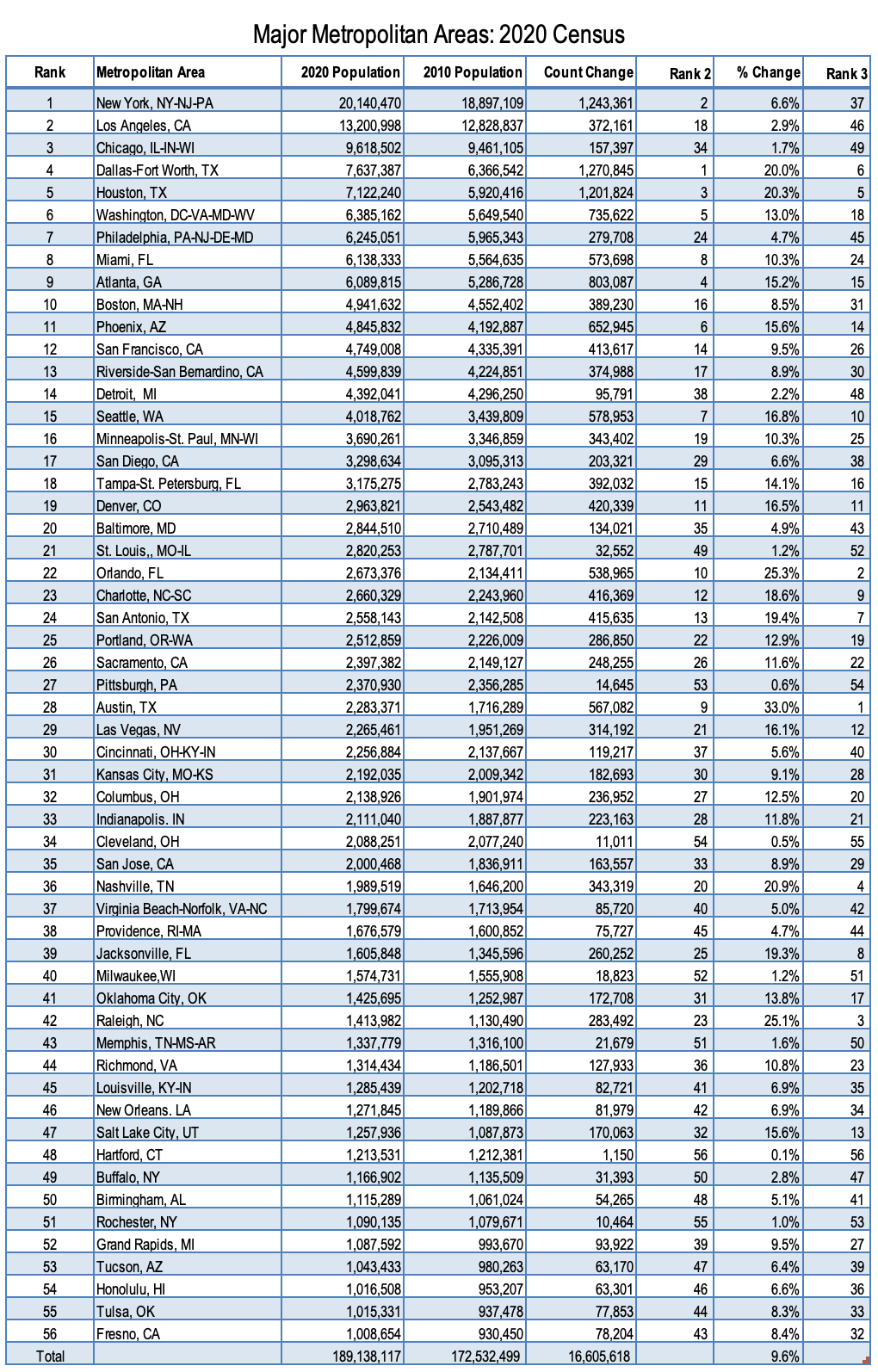 Metropolitan Growth 2020 Census