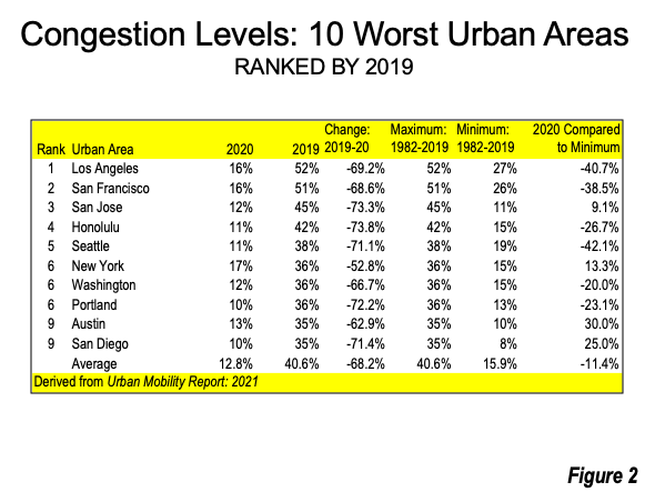 Record Low Congestion Levels – Seattle, LA, San Francisco: The 2021 Urban  Mobility Report