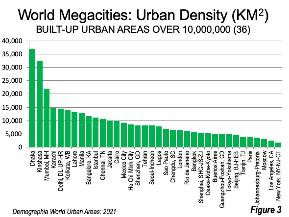 Focusing On World Megacities Demographia World Urban Areas 2021