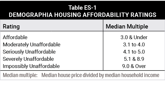 Table ES-1 Demographia Housing Affordability Ratings