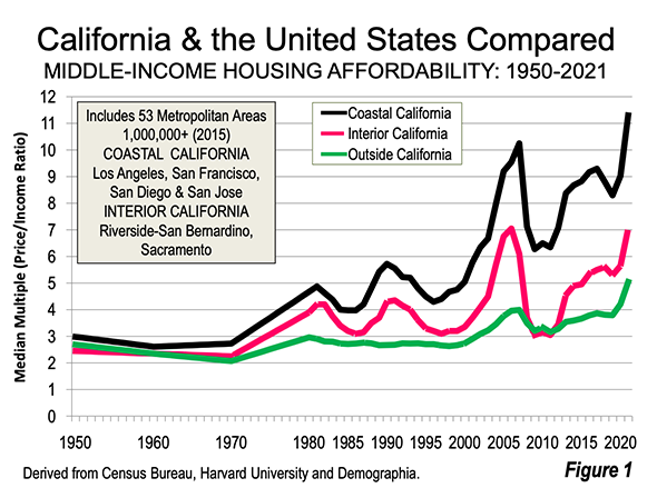 How many years of income does an average home cost?