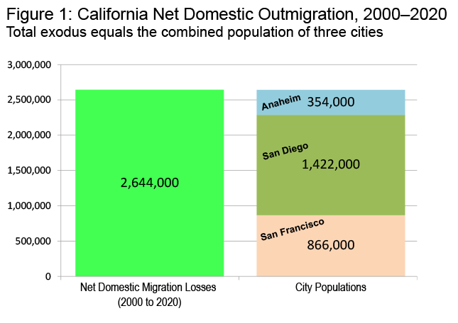 Source: Derived from U.S. Census Bureau Estimates