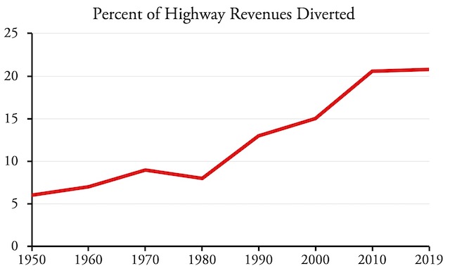state diversions of highway user fees