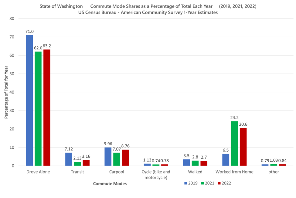 graph of transportation statistics