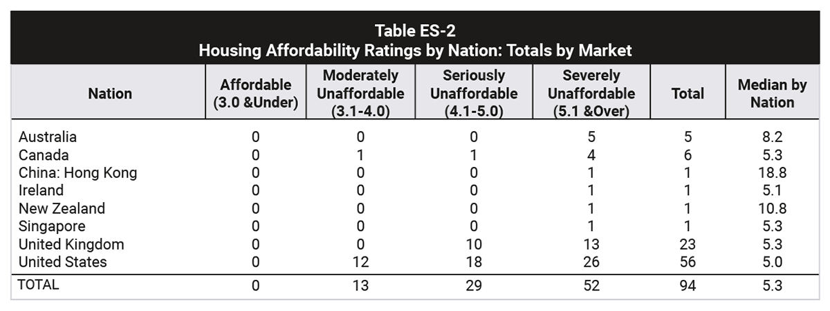 Table ES-2 Housing Affordability Ratings by Nation