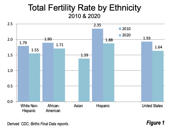 Chart: America's Most & Least Fertile States