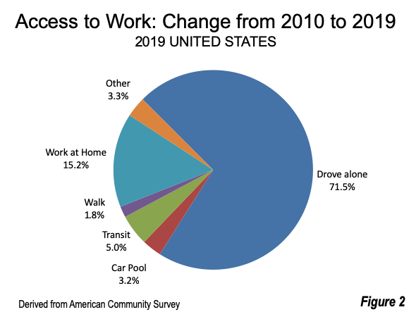 U.S. Commuting 2019: The Last Normal Year