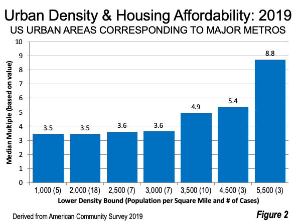 Higher Urban Densities Associated with the Worst Housing Affordability ...