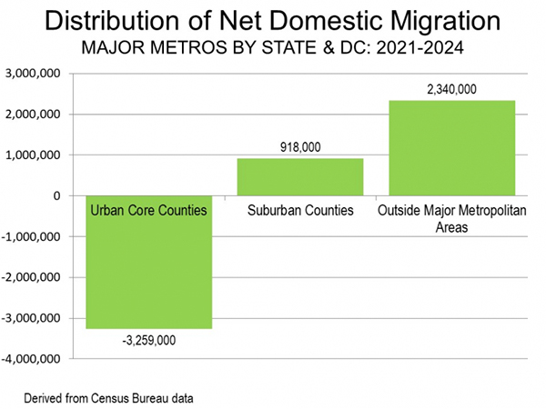 Net Domestic Migration 2021 - 2024