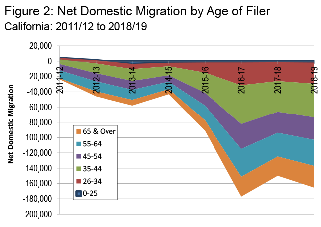 Source: IRS data