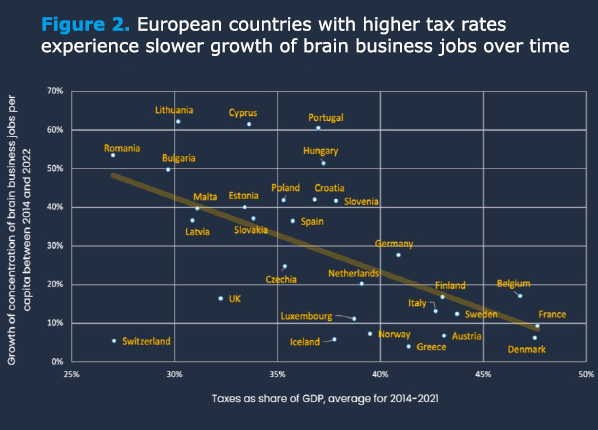 European country tax rates and growth of brain business jobs
