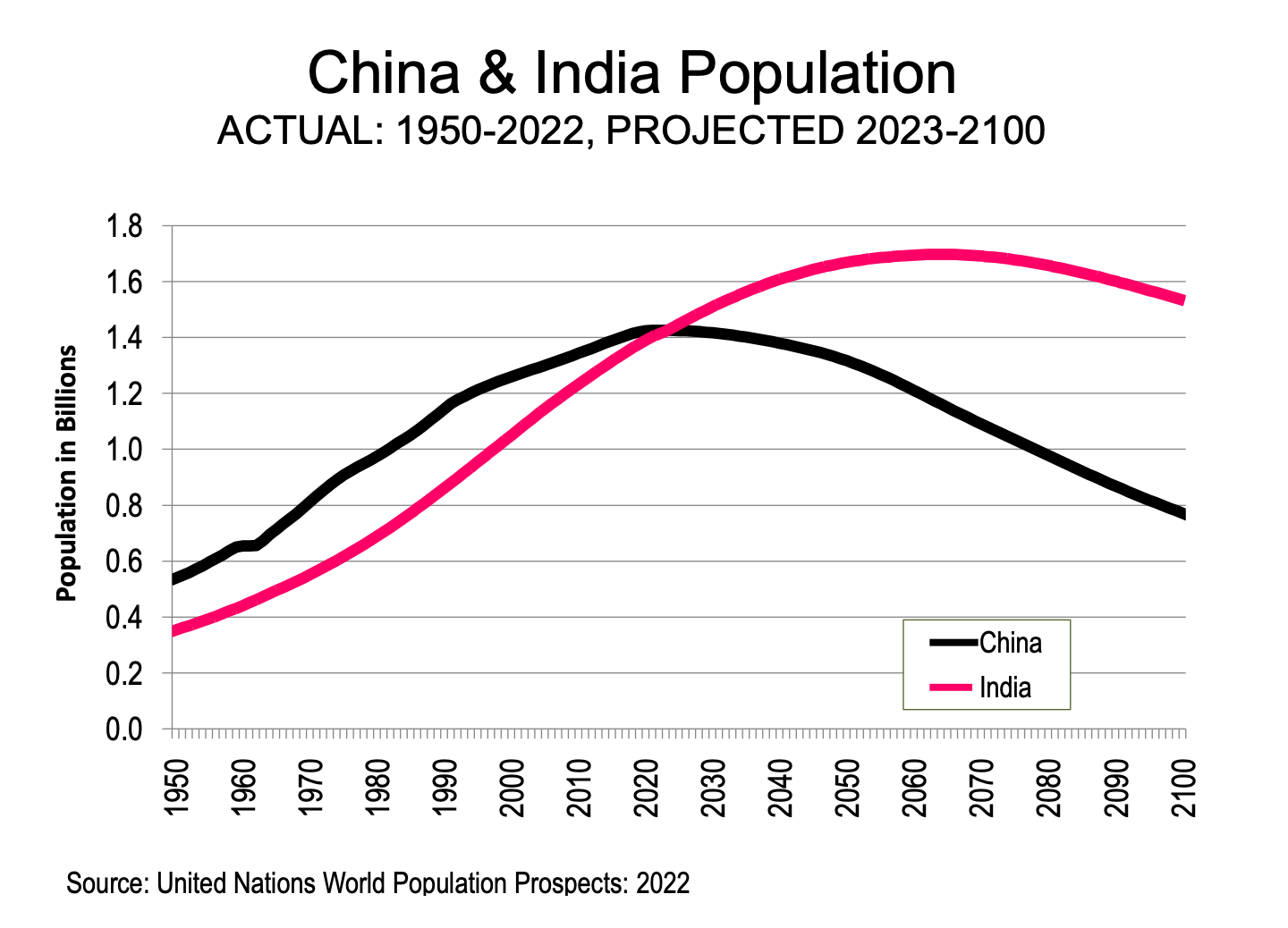 India Passed China In Population Last Year Data Newgeography