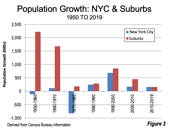 New York Population Growth