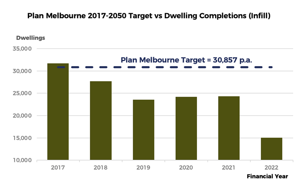 Plan Melbourne 2017-2050 Target vs Dwelling Completions (Infill)