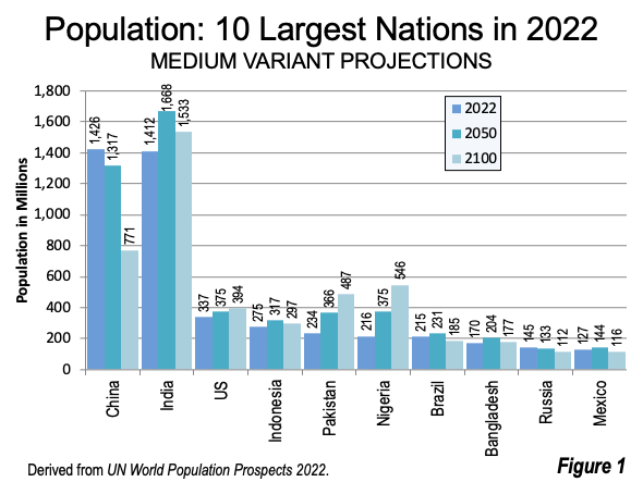 Population and Fertility to 2100: 10 Largest Nations