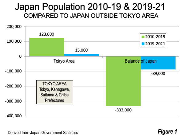 Net population influx into Tokyo accelerates for 1st time in 3 yrs