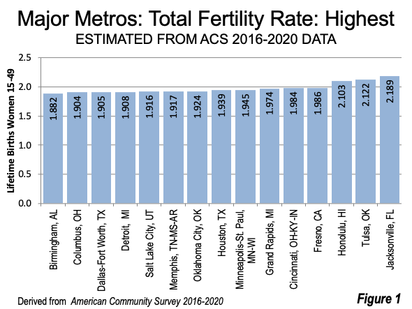 Total Fertility Rate: Metros — San Francisco (Lowest) to