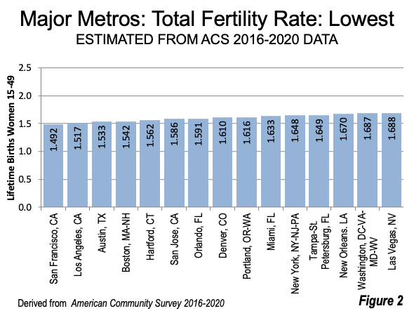 total-fertility-rate-metros-san-francisco-lowest-to-jacksonville